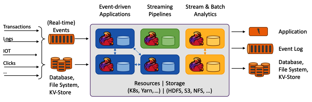 Apache Flink [1] is an open-source big data stream analytics platform