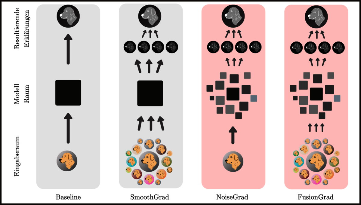 Schematic representation of how the different methods work: Baseline explanations are computed in a deterministic way – one input (dog), one model (black square), one explanation. SmoothGrad secures the explanation by using multiple noisy versions of the input. NoiseGrad further improves the explanations by using multiple versions of the AI model (black squares). FusionGrad combines SmoothGrad and NoiseGrad.
