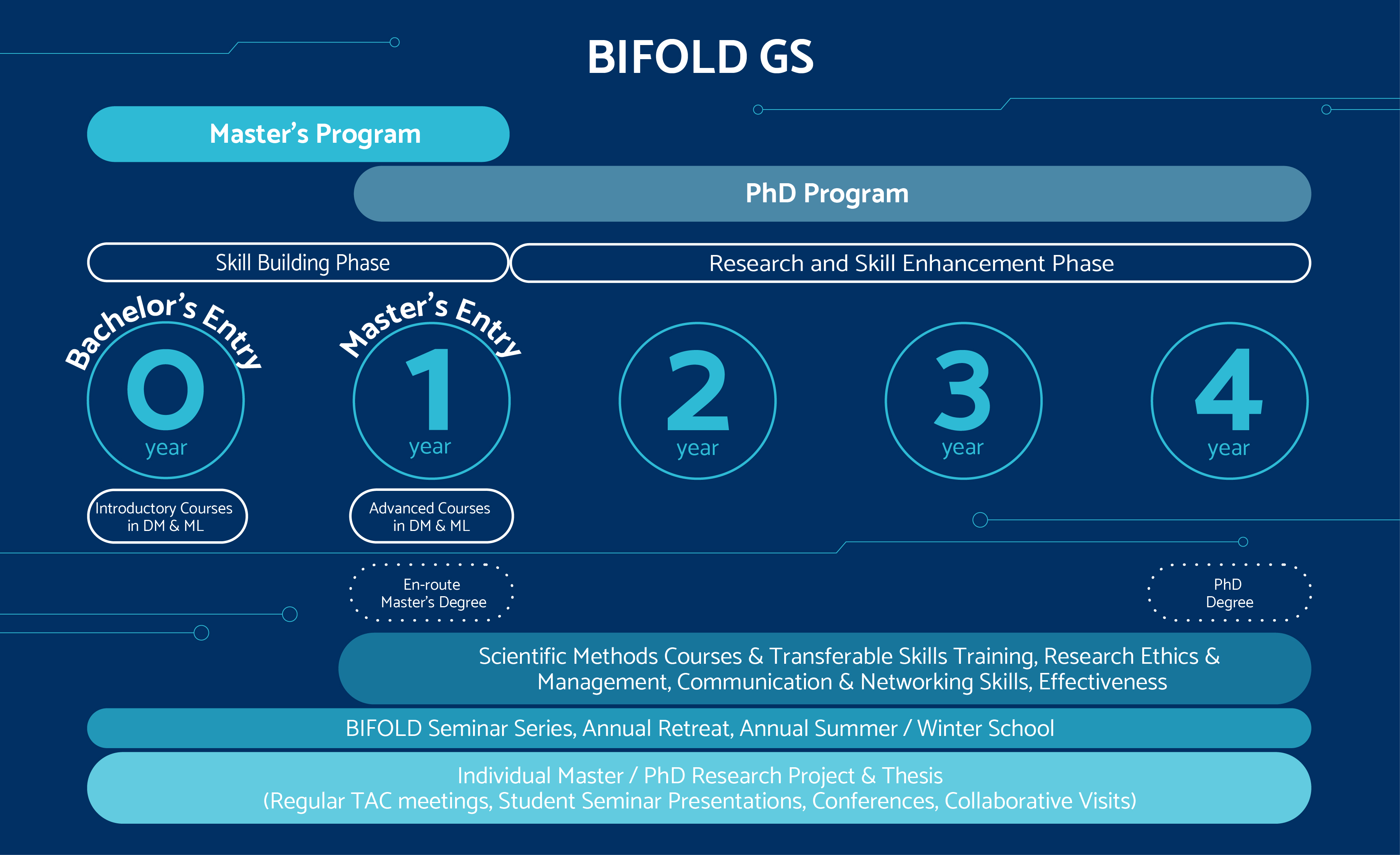 Schema of the BIFOLD Graduate School