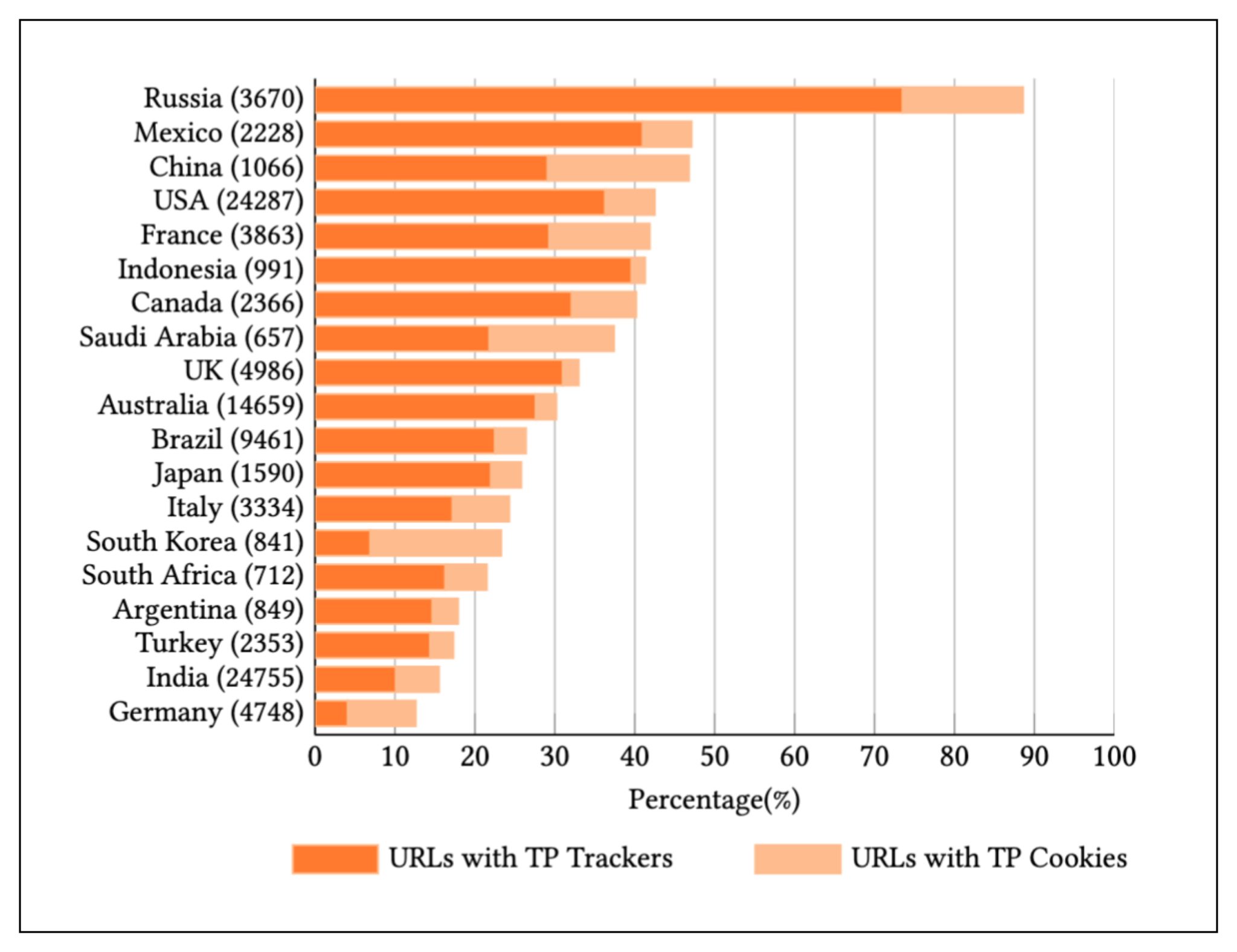 Global overview of URLs with and without TP Trackers.