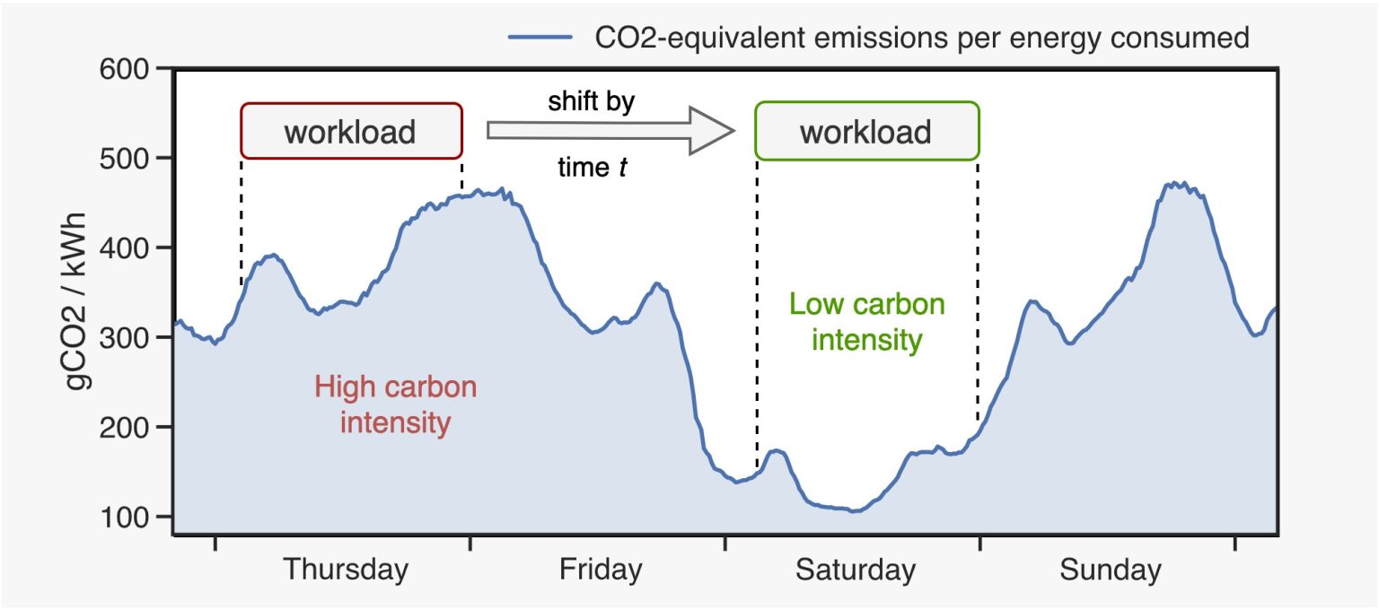 Scheduling workloads at times when the carbon intensity is expected to be low, can reduce the carbon footprint of data centers.