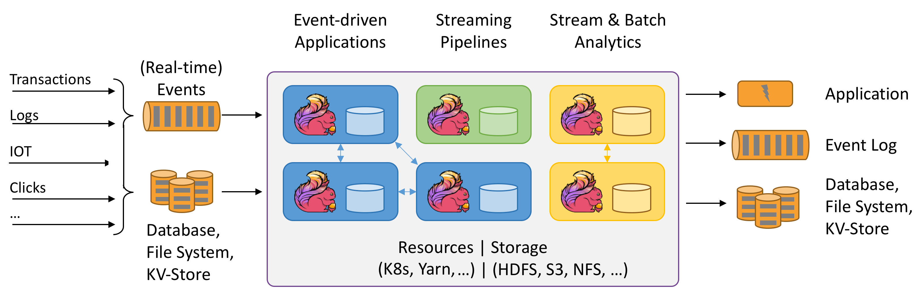Apache Flink [1] is an open-source big data stream analytics platform